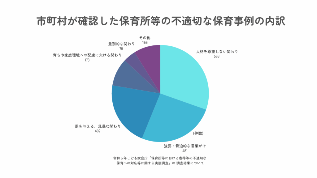 市町村が確認した保育所等の不適切な保育事例の内訳